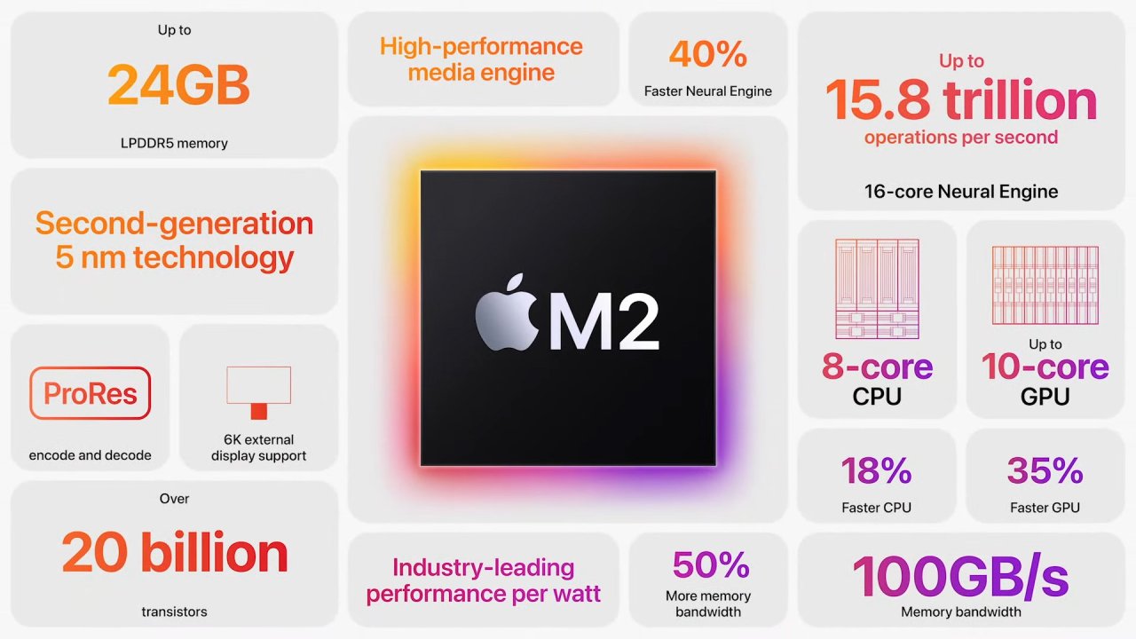 I test delle prestazioni dell’Apple M2 mostrano – 18 percento più veloce dell’M1