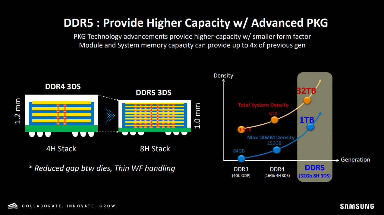 Samsung prepara 1 TB di memoria DDR5