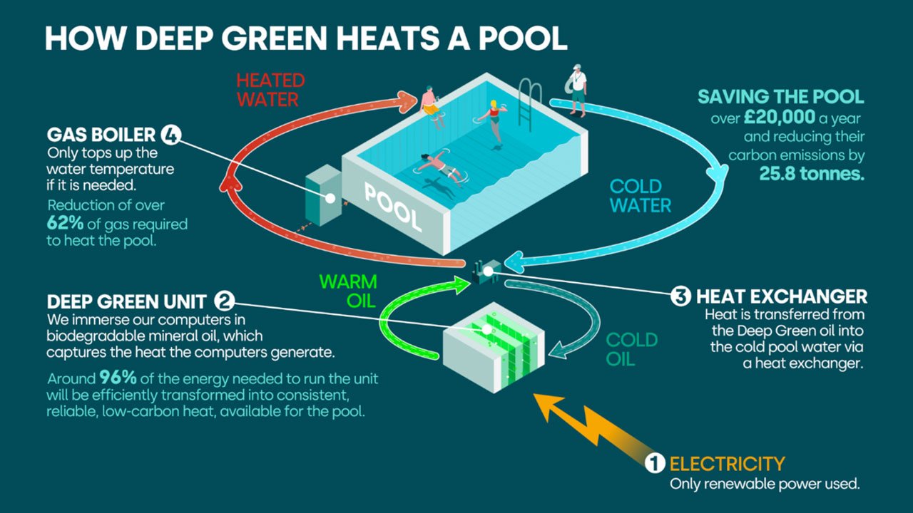 A British company heats swimming pools with data center surplus